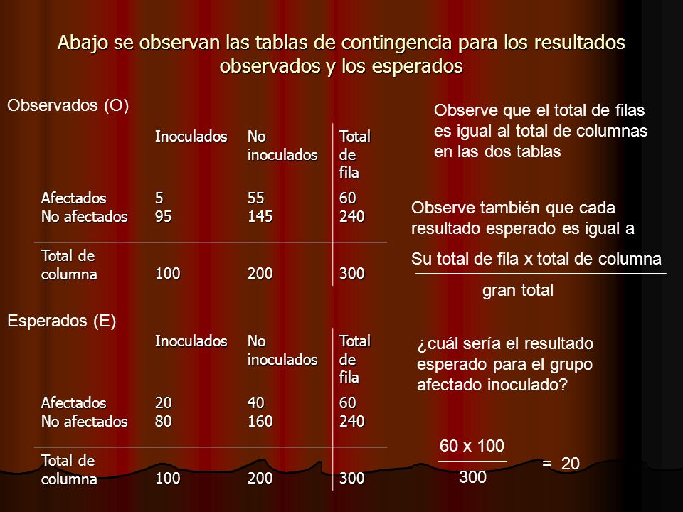 Abajo se observan las tablas de contingencia para los resultados observados y los esperados