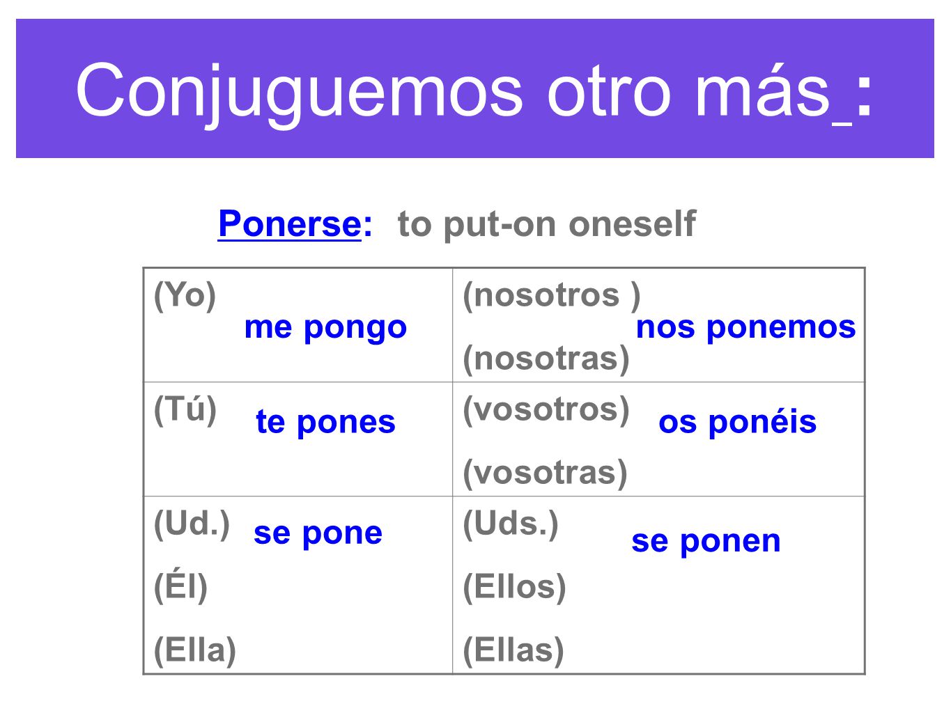 Conjuguemos otro más : Ponerse: to put-on oneself (Yo) (nosotros )