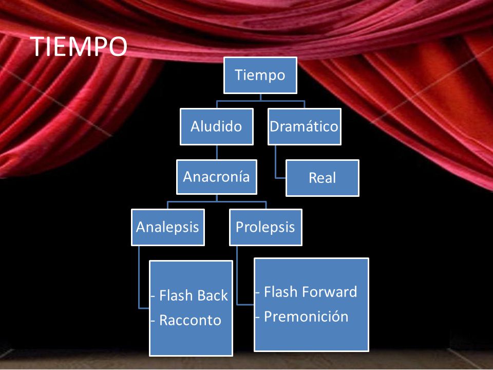 TIEMPO Tiempo Aludido Anacronía Analepsis - Flash Back - Racconto