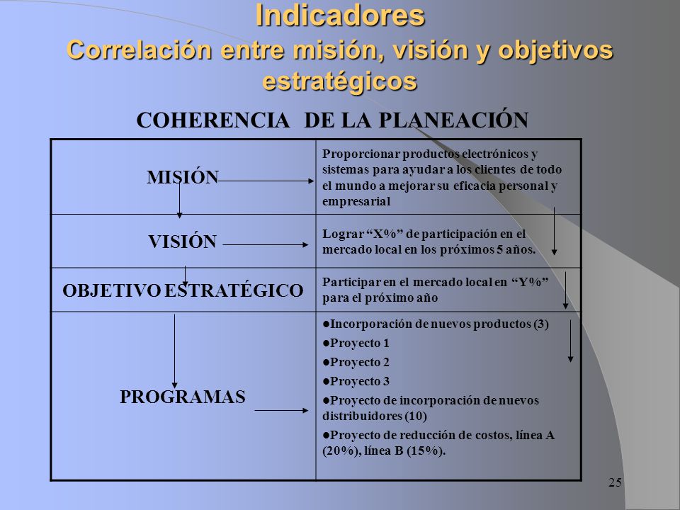 Indicadores Correlación entre misión, visión y objetivos estratégicos