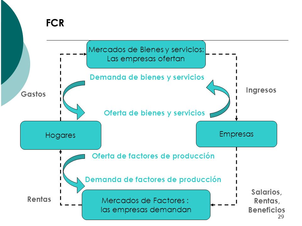 FCR Mercados de Bienes y servicios: Las empresas ofertan