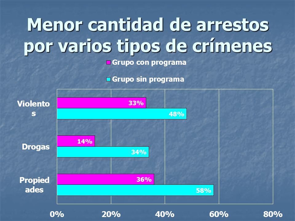 Menor cantidad de arrestos por varios tipos de crímenes
