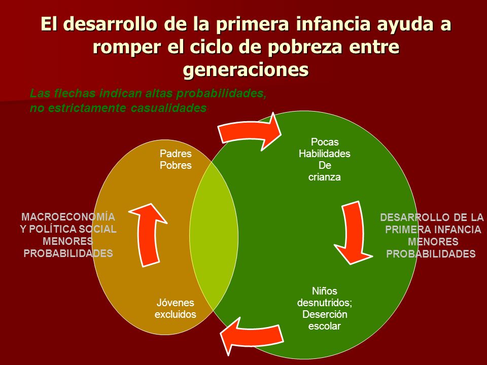 El desarrollo de la primera infancia ayuda a romper el ciclo de pobreza entre generaciones