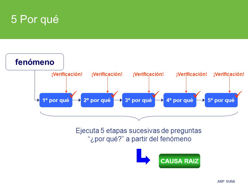 5 Por qué fenómeno Ejecuta 5 etapas sucesivas de preguntas