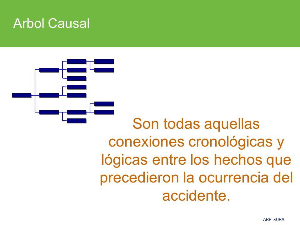 Arbol Causal Son todas aquellas conexiones cronológicas y lógicas entre los hechos que precedieron la ocurrencia del accidente.