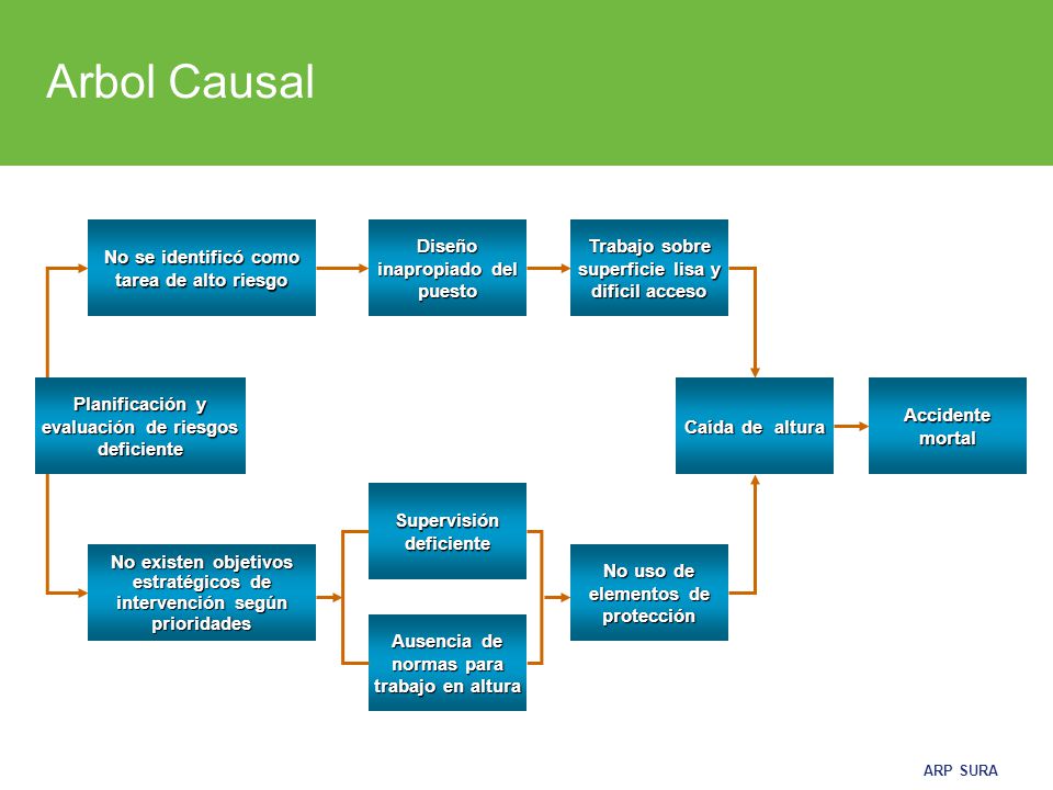 Arbol Causal No se identificó como tarea de alto riesgo