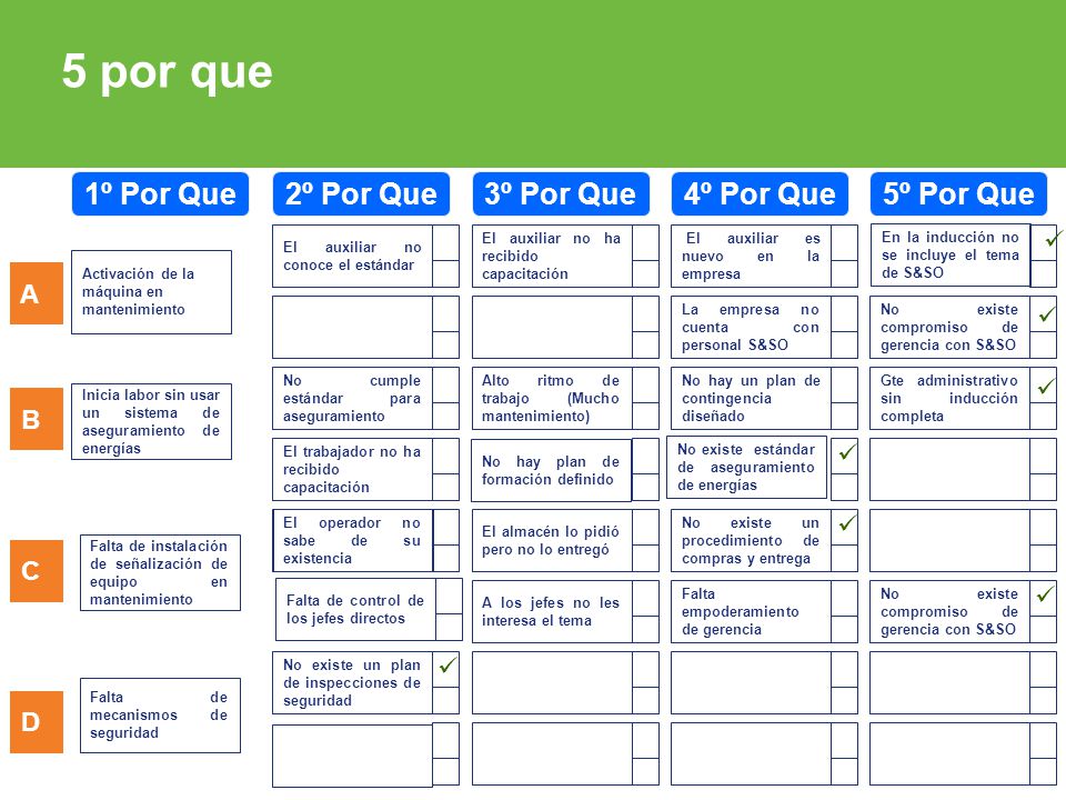 5 por que 1º Por Que 2º Por Que 3º Por Que 4º Por Que 5º Por Que A B C