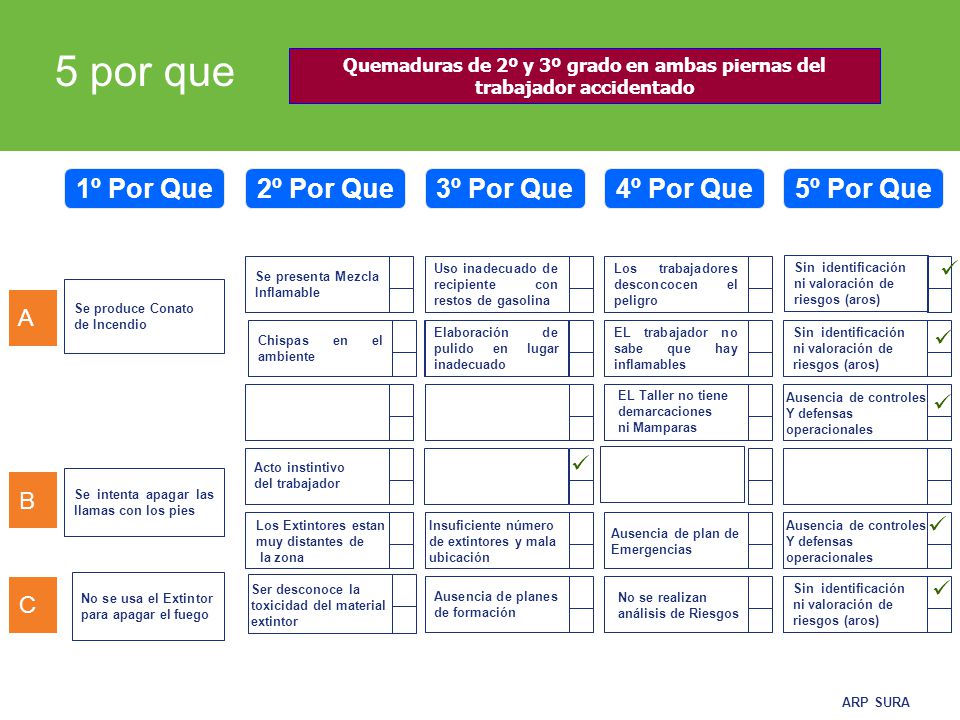 5 por que 1º Por Que 2º Por Que 3º Por Que 4º Por Que 5º Por Que A B C