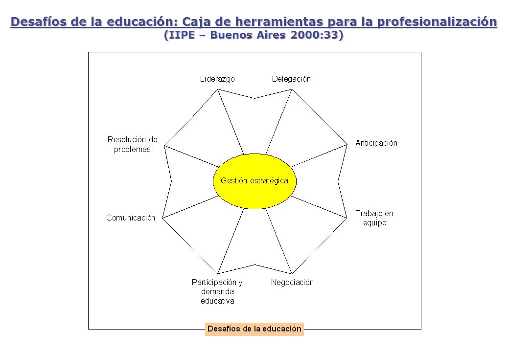Desafíos de la educación: Caja de herramientas para la profesionalización