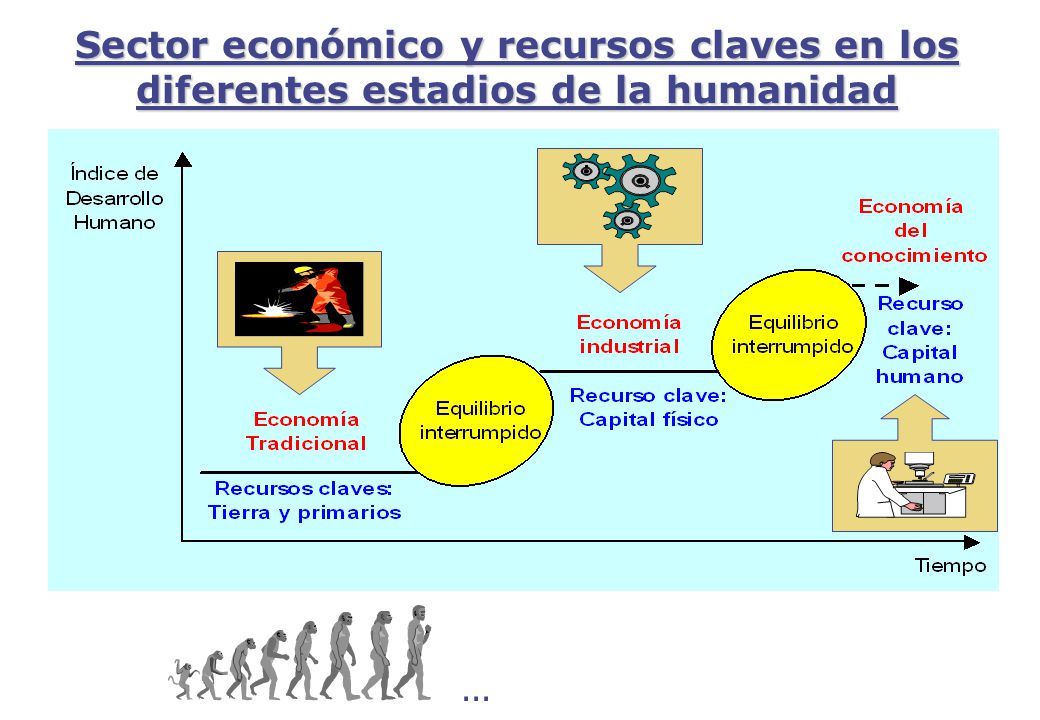 Sector económico y recursos claves en los diferentes estadios de la humanidad