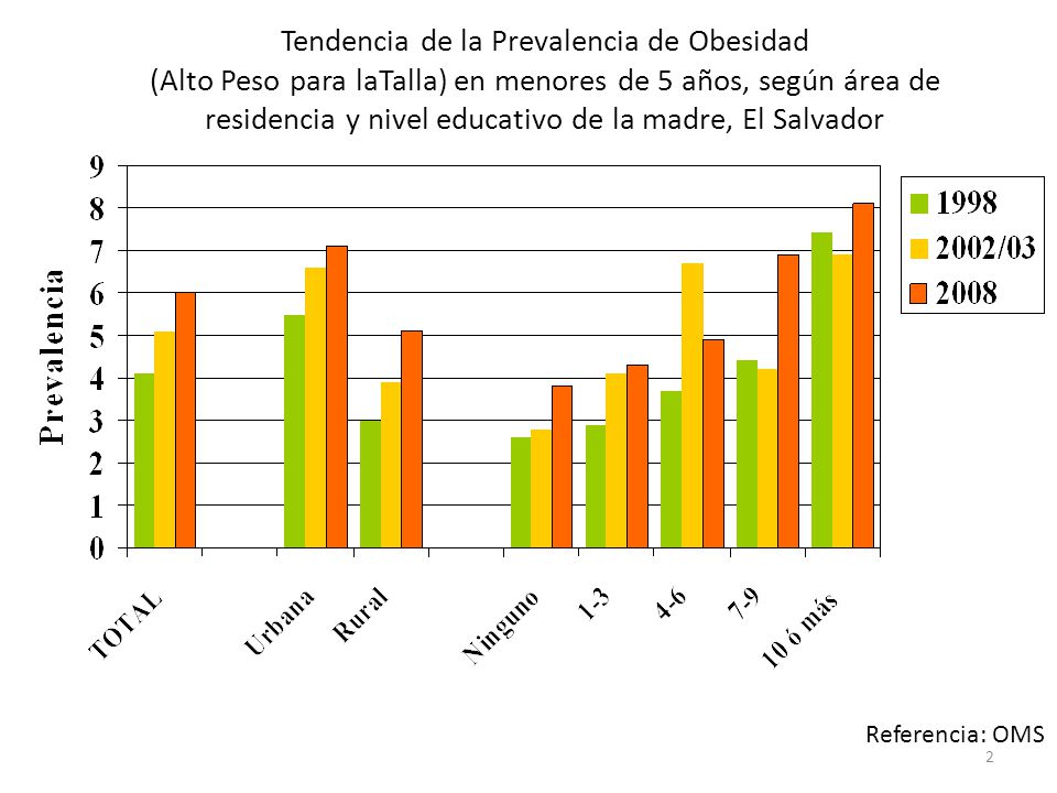 Tendencia de la Prevalencia de Obesidad (Alto Peso para laTalla) en menores de 5 años, según área de residencia y nivel educativo de la madre, El Salvador