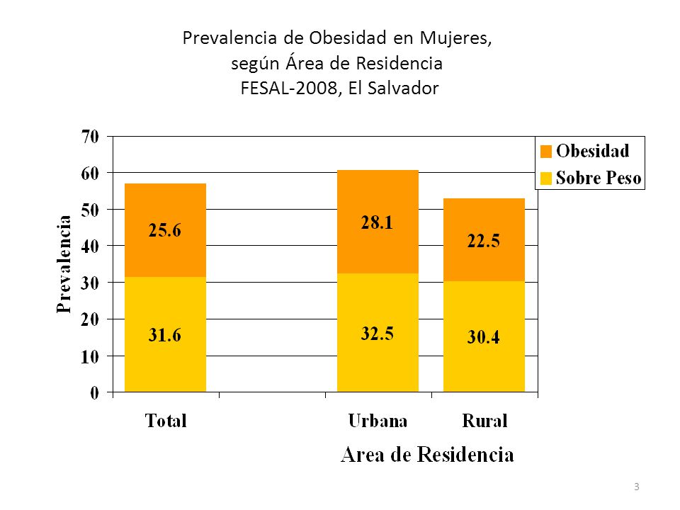Prevalencia de Obesidad en Mujeres, según Área de Residencia FESAL-2008, El Salvador