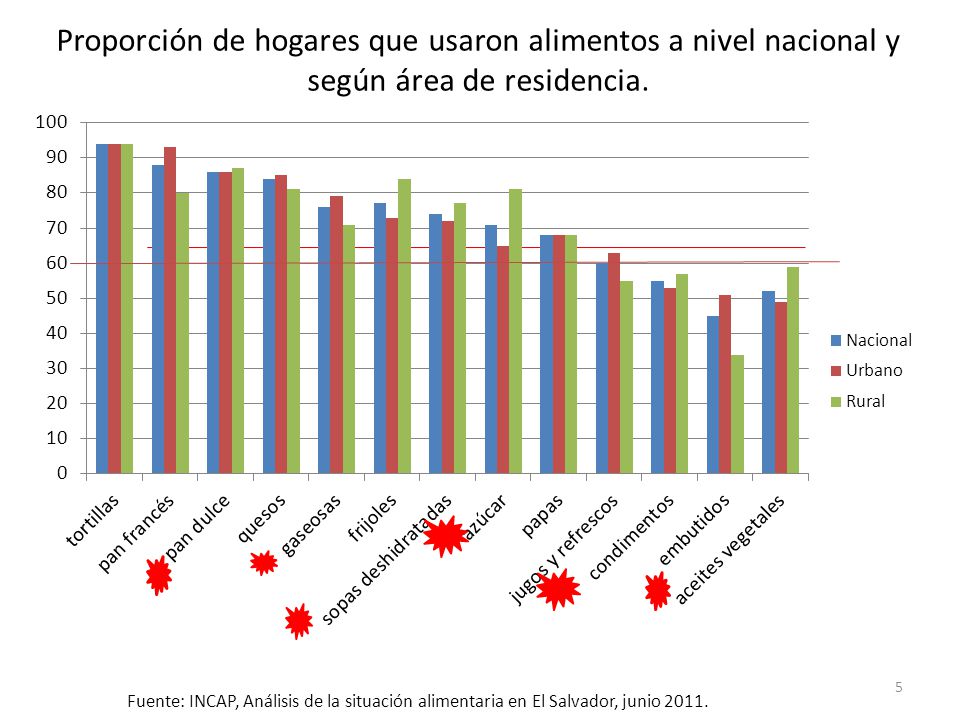 Proporción de hogares que usaron alimentos a nivel nacional y según área de residencia.