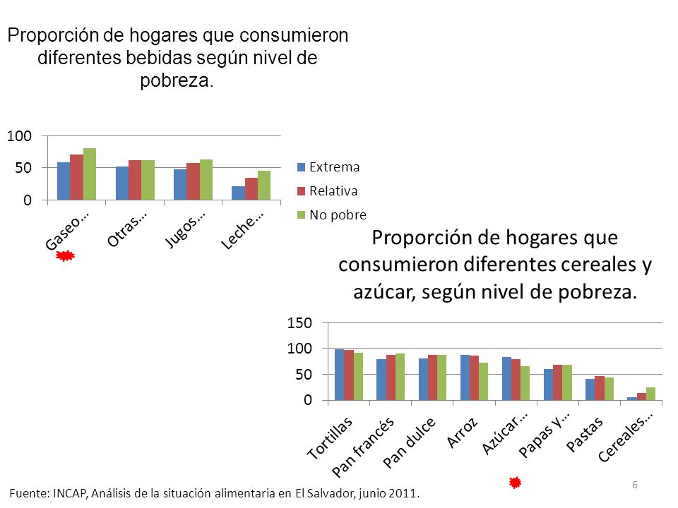 Proporción de hogares que consumieron diferentes bebidas según nivel de pobreza.