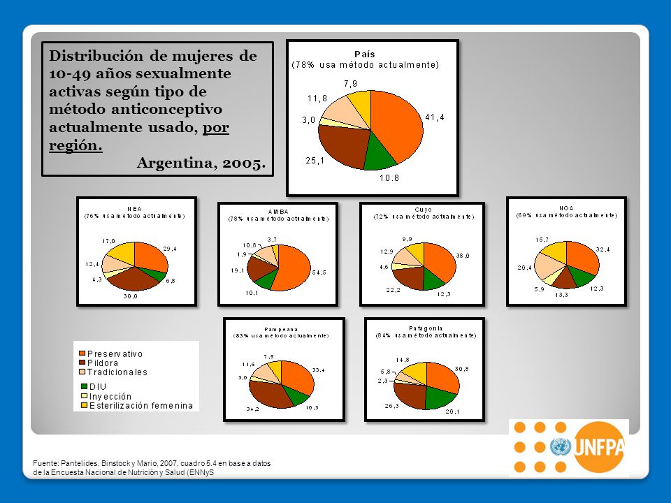 Distribución de mujeres de años sexualmente activas según tipo de método anticonceptivo actualmente usado, por región.