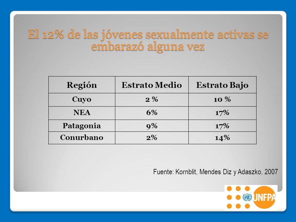 El 12% de las jóvenes sexualmente activas se embarazó alguna vez