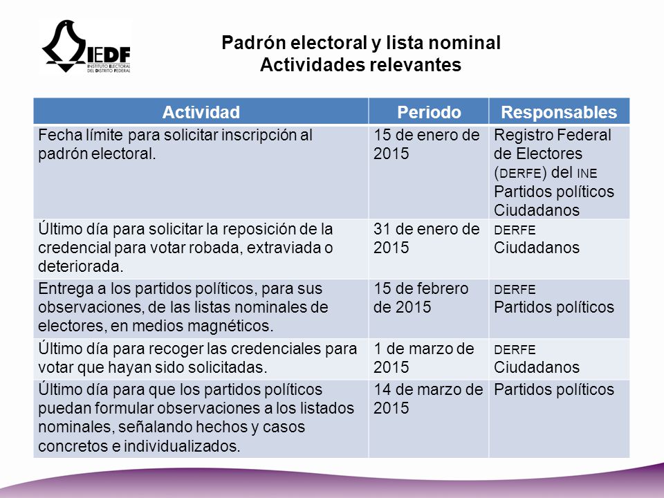 Padrón electoral y lista nominal Actividades relevantes