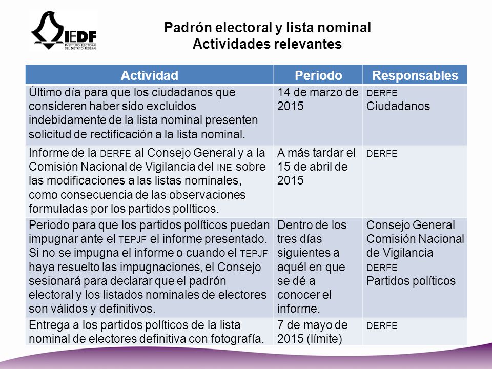 Padrón electoral y lista nominal Actividades relevantes