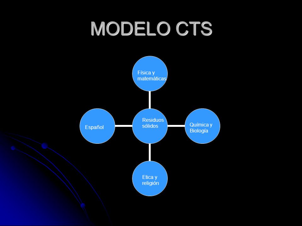 MODELO CTS Física y matemáticas Residuos sólidos Química y Biología