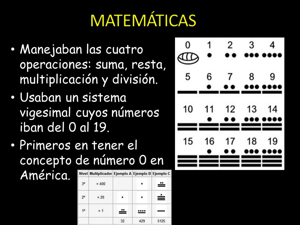 MATEMÁTICAS Manejaban las cuatro operaciones: suma, resta, multiplicación y división. Usaban un sistema vigesimal cuyos números iban del 0 al 19.