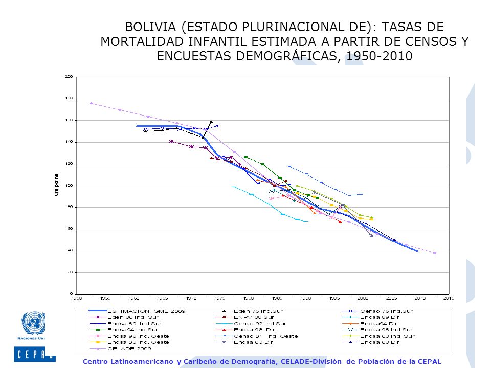 BOLIVIA (ESTADO PLURINACIONAL DE): TASAS DE MORTALIDAD INFANTIL ESTIMADA A PARTIR DE CENSOS Y ENCUESTAS DEMOGRÁFICAS,