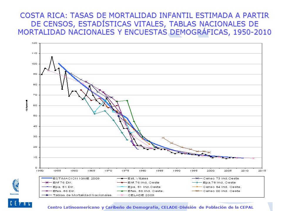 COSTA RICA: TASAS DE MORTALIDAD INFANTIL ESTIMADA A PARTIR DE CENSOS, ESTADÍSTICAS VITALES, TABLAS NACIONALES DE MORTALIDAD NACIONALES Y ENCUESTAS DEMOGRÁFICAS,