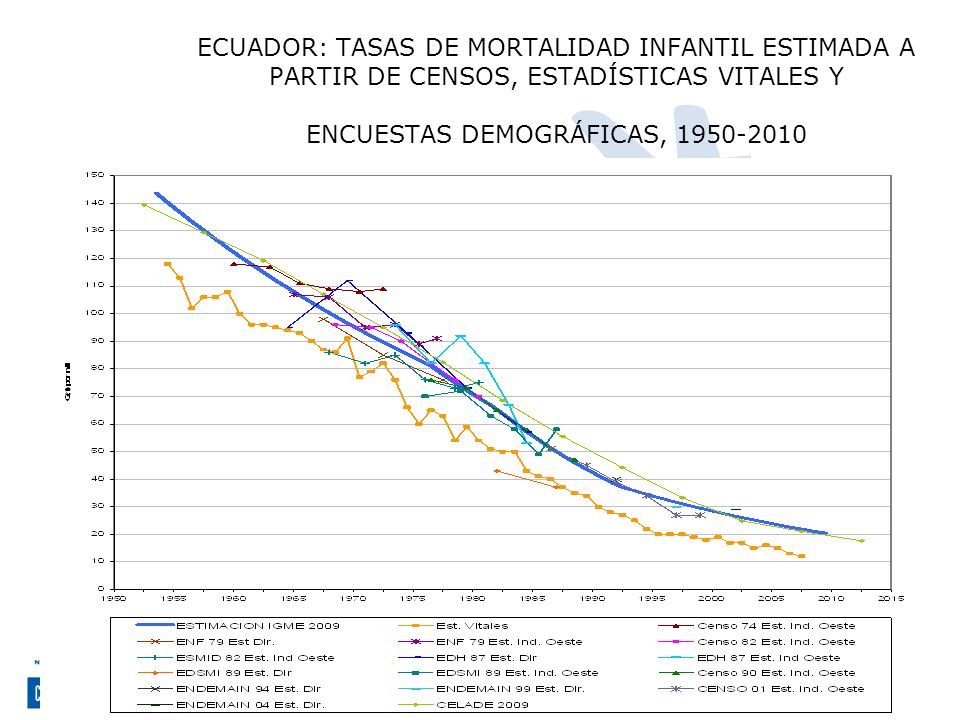 ECUADOR: TASAS DE MORTALIDAD INFANTIL ESTIMADA A PARTIR DE CENSOS, ESTADÍSTICAS VITALES Y ENCUESTAS DEMOGRÁFICAS,