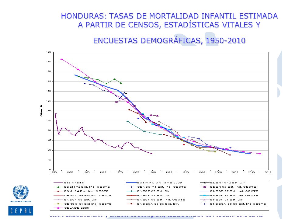 HONDURAS: TASAS DE MORTALIDAD INFANTIL ESTIMADA A PARTIR DE CENSOS, ESTADÍSTICAS VITALES Y ENCUESTAS DEMOGRÁFICAS,