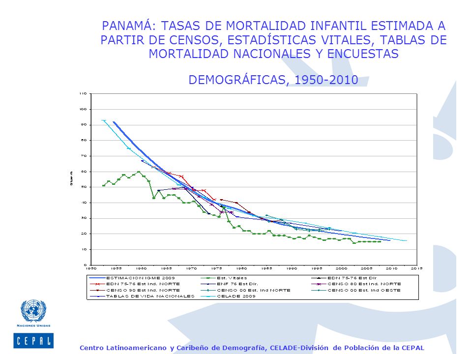 PANAMÁ: TASAS DE MORTALIDAD INFANTIL ESTIMADA A PARTIR DE CENSOS, ESTADÍSTICAS VITALES, TABLAS DE MORTALIDAD NACIONALES Y ENCUESTAS DEMOGRÁFICAS,