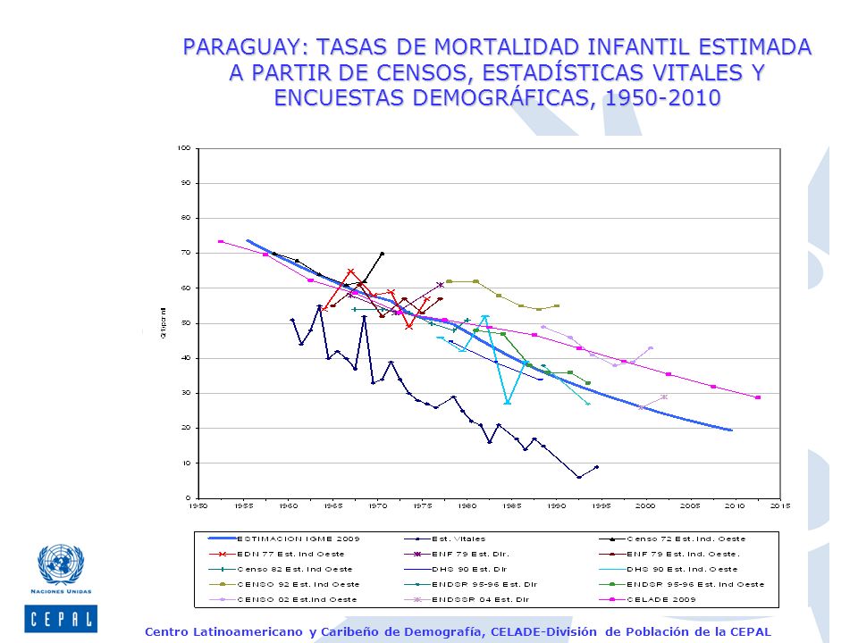 PARAGUAY: TASAS DE MORTALIDAD INFANTIL ESTIMADA A PARTIR DE CENSOS, ESTADÍSTICAS VITALES Y ENCUESTAS DEMOGRÁFICAS,