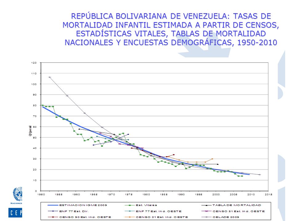REPÚBLICA BOLIVARIANA DE VENEZUELA: TASAS DE MORTALIDAD INFANTIL ESTIMADA A PARTIR DE CENSOS, ESTADÍSTICAS VITALES, TABLAS DE MORTALIDAD NACIONALES Y ENCUESTAS DEMOGRÁFICAS,