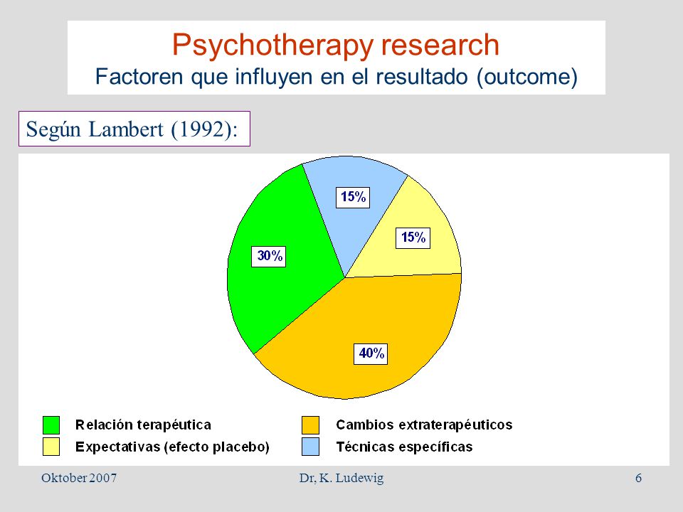 Psychotherapy research Factoren que influyen en el resultado (outcome)
