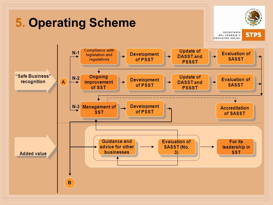 5. Operating Scheme Update of DASST and PSSST N-1 Development of PSST