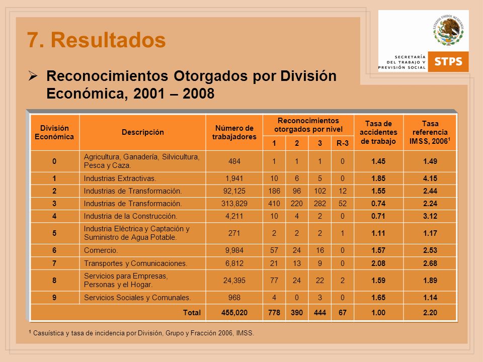 7. Resultados Reconocimientos Otorgados por División Económica, 2001 – División Económica. Descripción.