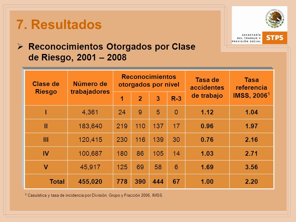 7. Resultados Reconocimientos Otorgados por Clase de Riesgo, 2001 – Clase de Riesgo. Número de trabajadores.