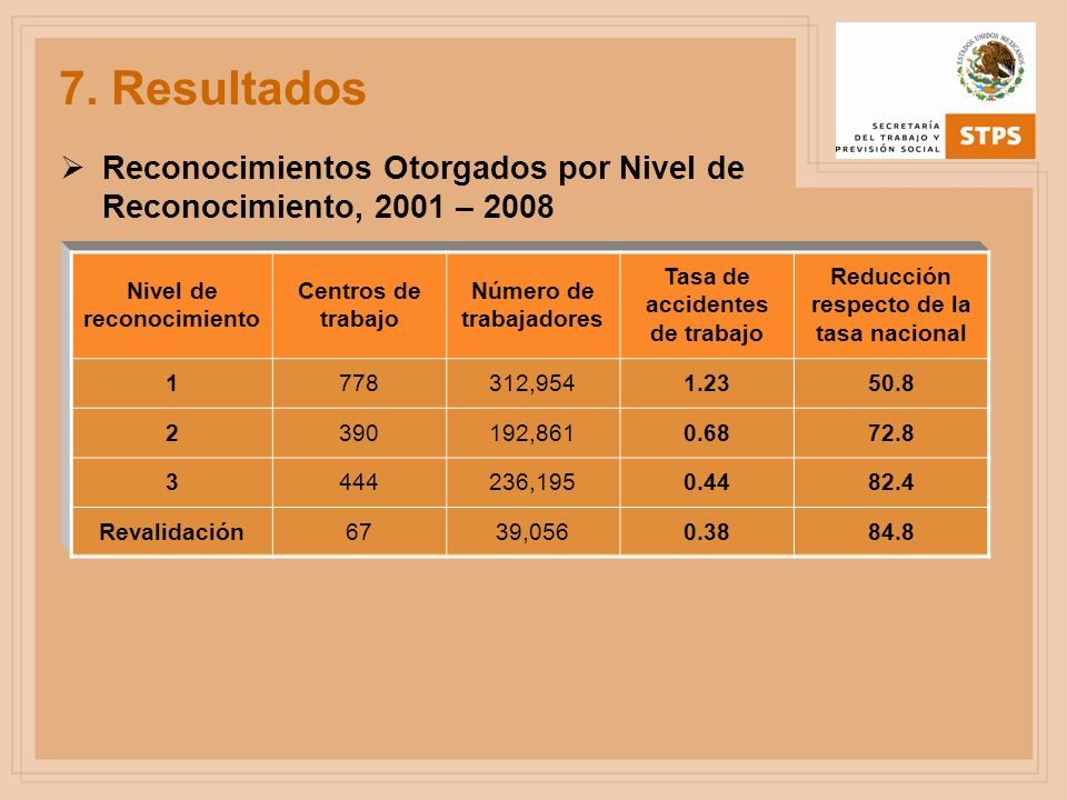 7. Resultados Reconocimientos Otorgados por Nivel de Reconocimiento, 2001 – Nivel de reconocimiento.