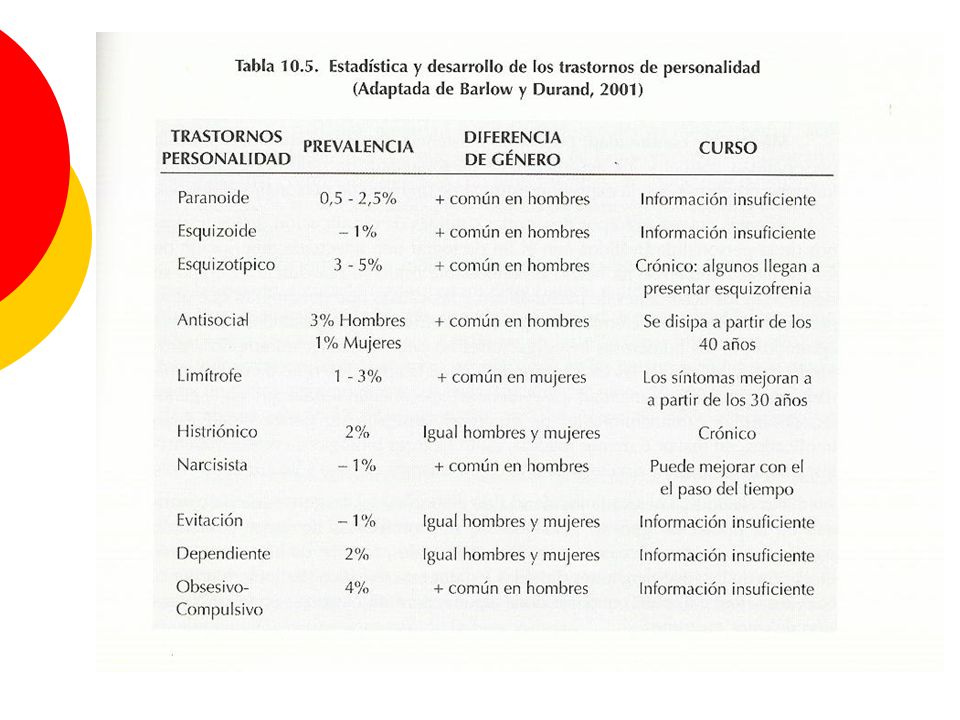 En este cuadro se muestra la incidencia de los trastornos de la personalidad así como el posible pronóstico de los mismos.