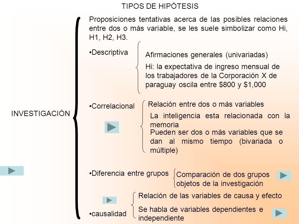 TIPOS DE HIPÓTESIS Proposiciones tentativas acerca de las posibles relaciones entre dos o más variable, se les suele simbolizar como Hi, H1, H2, H3.