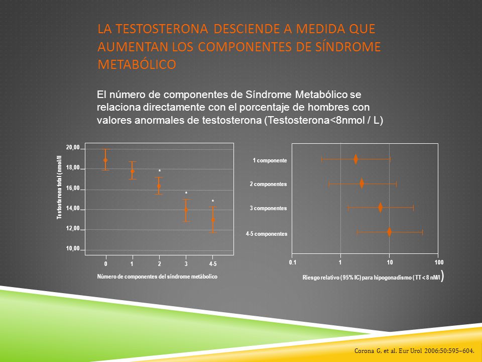 La testosterona desciende a medida que aumentan los componentes de Síndrome Metabólico