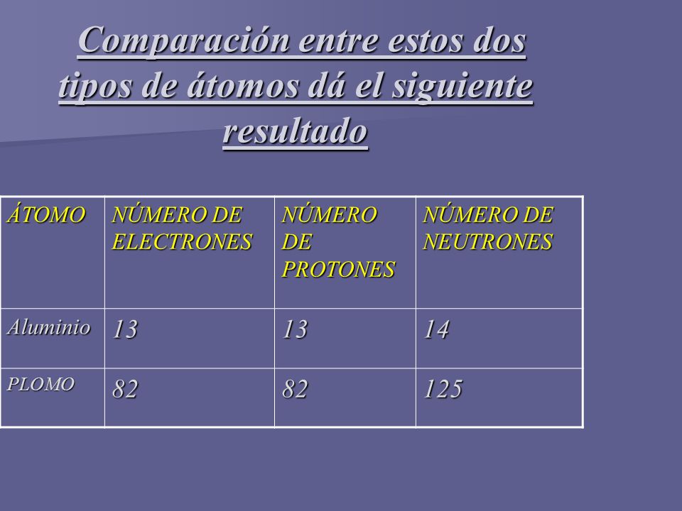 Comparación entre estos dos tipos de átomos dá el siguiente resultado