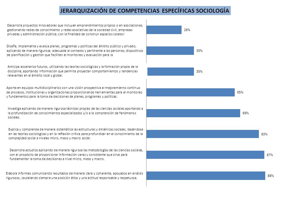Anticipa escenarios futuros, utilizando las teorías sociológicas y la formación propia de la disciplina, aportando información que permita proyectar comportamientos y tendencias relevantes en el ámbito local y global.