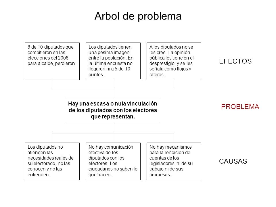 Arbol de problema EFECTOS PROBLEMA CAUSAS