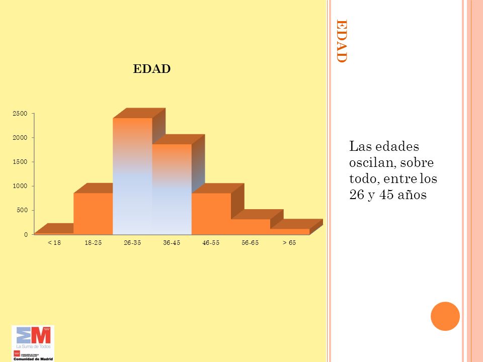 Las edades oscilan, sobre todo, entre los 26 y 45 años