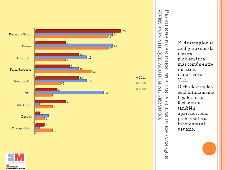El desempleo se configura como la tercera problemática más común entre nuestros usuarios con VIH.