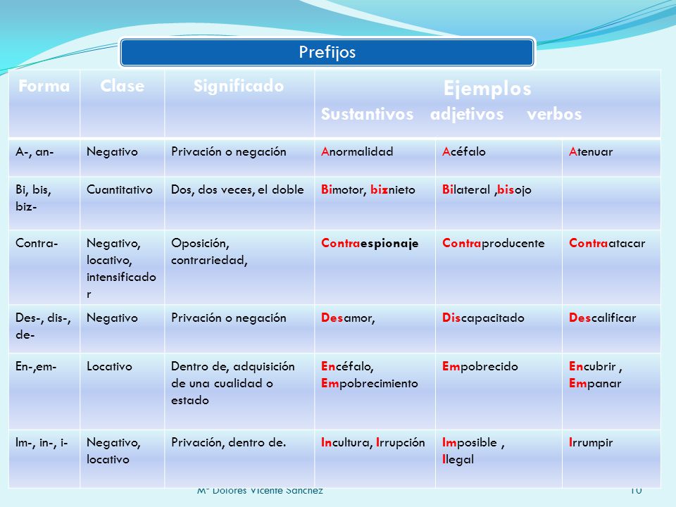 Ejemplos Forma Clase Significado Sustantivos adjetivos verbos A-, an-