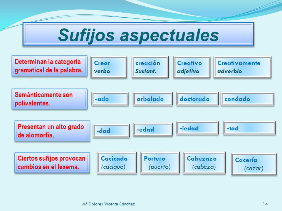 Sufijos aspectuales Determinan la categoría gramatical de la palabra.