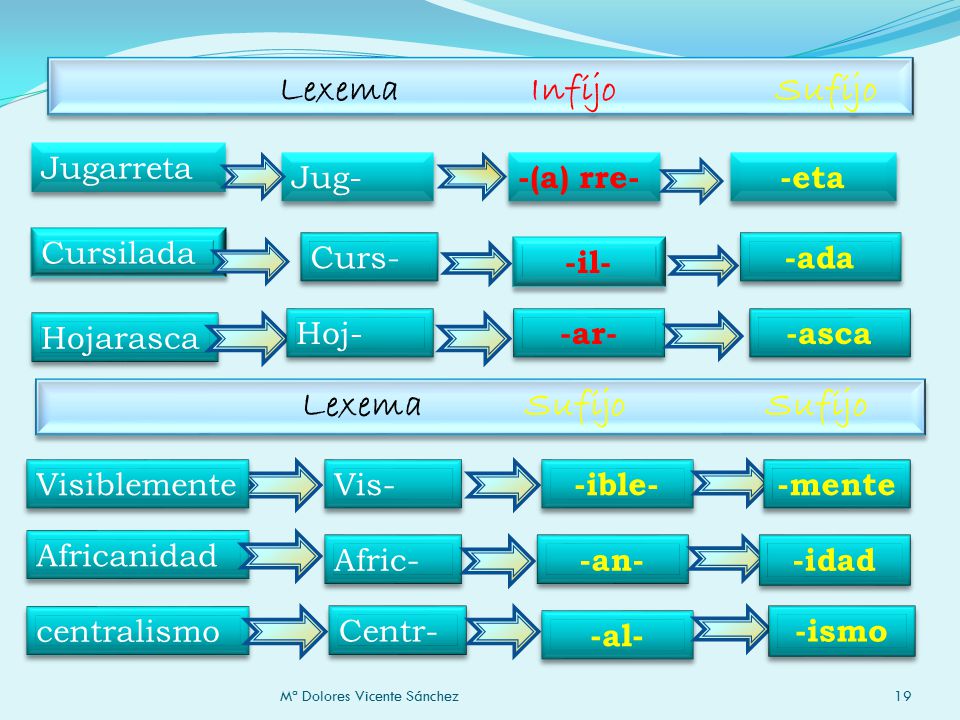 Lexema Infijo Sufijo Lexema Sufijo Sufijo Jugarreta Jug- -(a) rre-