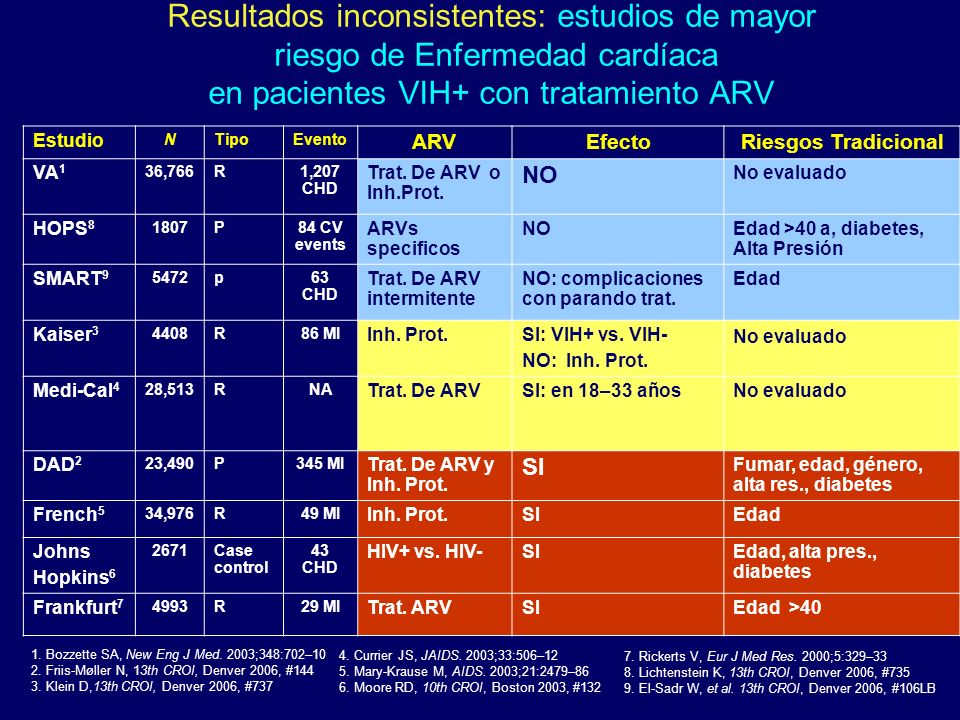 Resultados inconsistentes: estudios de mayor riesgo de Enfermedad cardíaca en pacientes VIH+ con tratamiento ARV