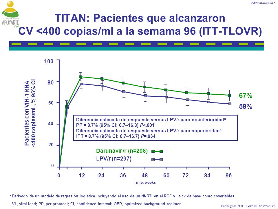 TTCA UN TITAN: Pacientes que alcanzaron CV <400 copias/ml a la semama 96 (ITT-TLOVR) 100.