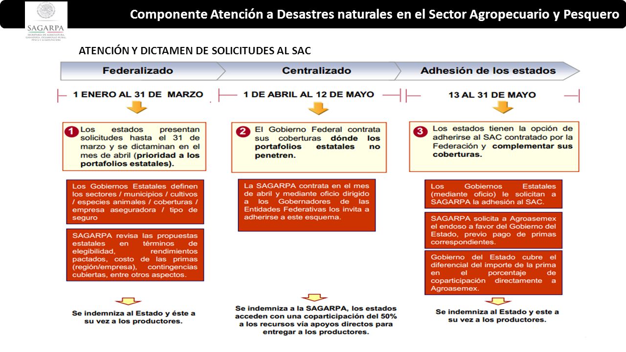 Componente Atención a Desastres naturales en el Sector Agropecuario y Pesquero